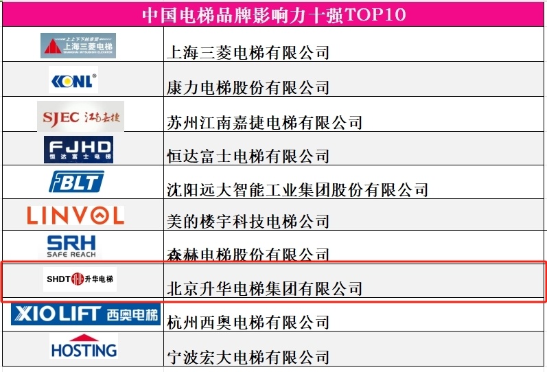 品牌的力量 新質生產力 升華電梯榮獲電梯行業多項殊榮(圖5) 品牌的力量 新質生產力 升華電梯榮獲電梯行業多項殊榮(圖5)