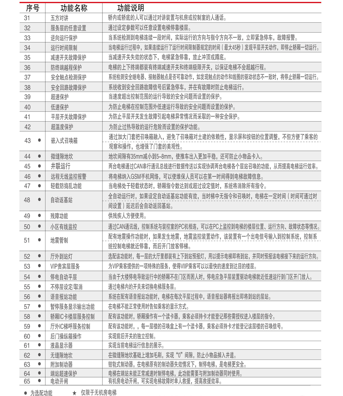 乘客電梯(圖10) 乘客電梯(圖10)